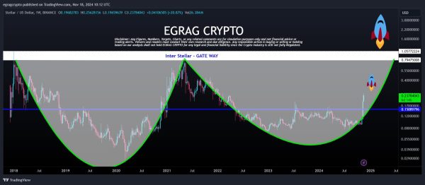 专家称星际链(XLM)太空发射即将到来,预计目标价格将上涨850%至2.27美元。